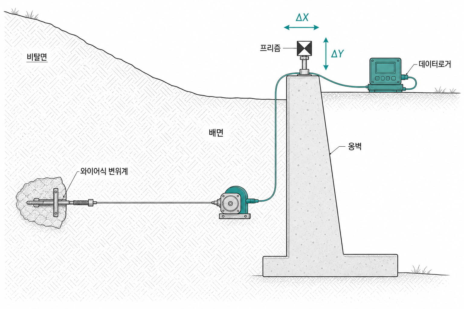 비탈면 구조물 변위 계측 - 배면 비탈면 와이어식 변위계와 옹벽 프리즘 측점