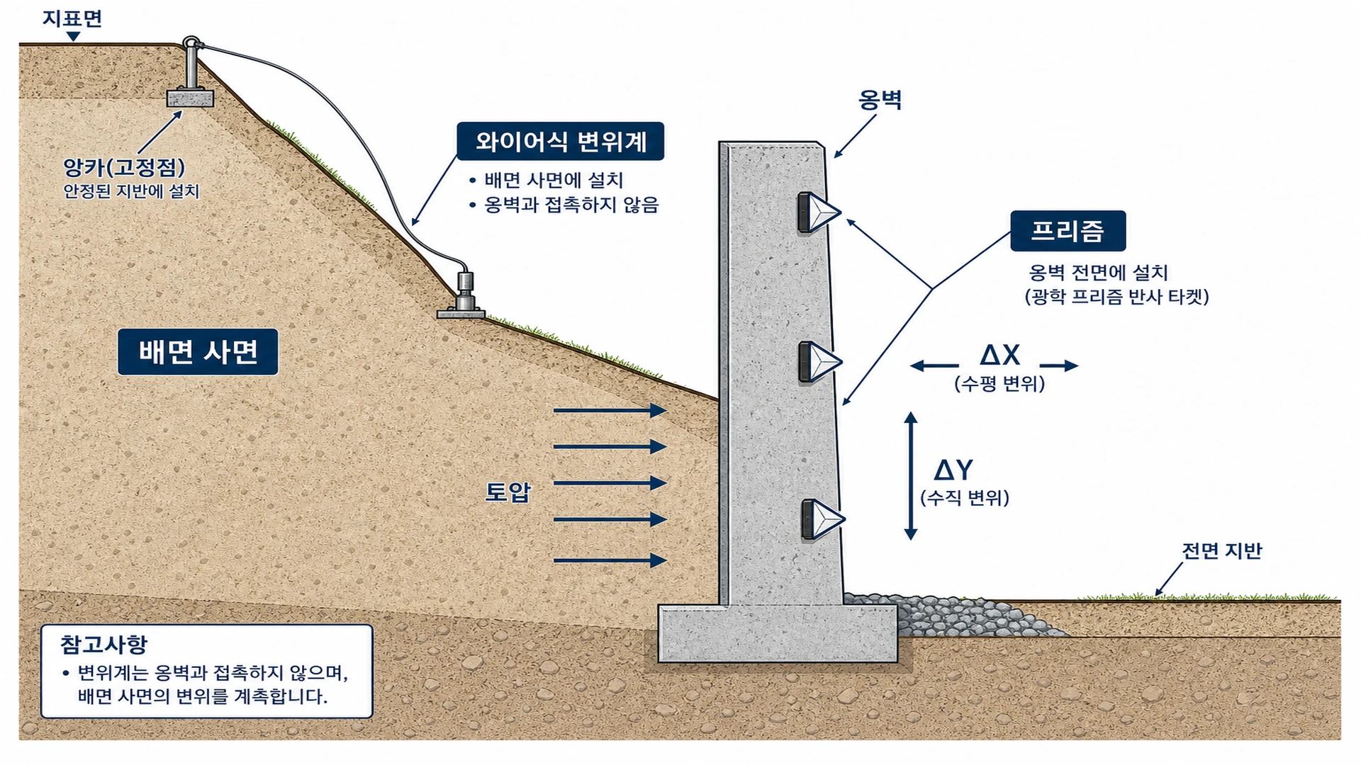 비탈면 구조물 변위 계측 - 배면 비탈면 와이어식 변위계와 옹벽 프리즘 측점