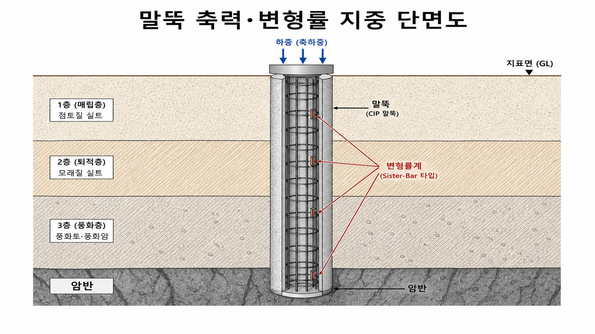 말뚝 축력·변형률 지중 단면도 - CIP·PHC 말뚝 cage sister-bar · 깊이별 축하중: ≠ 지상 기둥