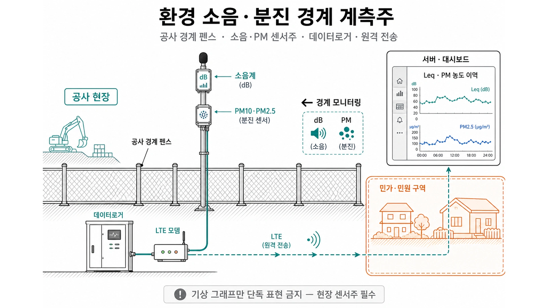 환경 소음·분진 경계 계측주 - 펜스·소음계·분진계·로거·원격 경보