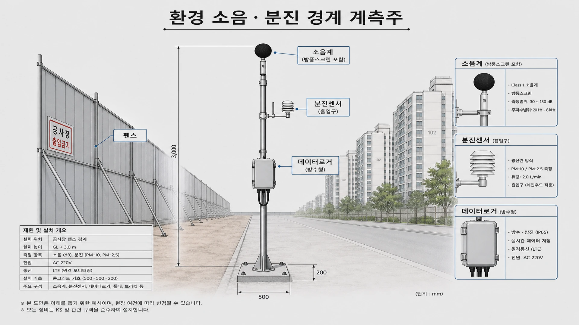 환경 소음·분진 경계 계측주 - 펜스·민가 레이아웃 · 소음계+PM 일체형 주: ≠ 대기 그래프