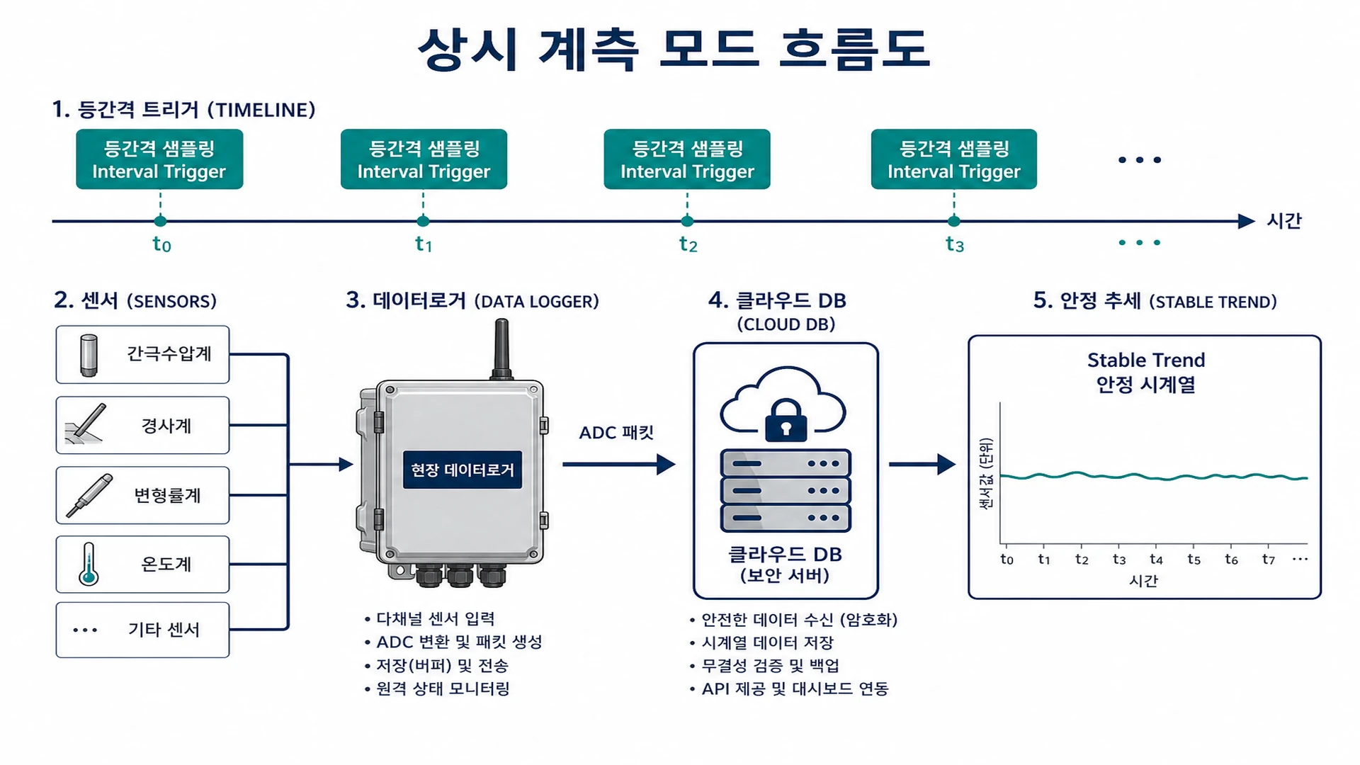 상시 계측 모드 흐름도 - 등간격 트리거 · stable trend · 로거→클라우드: ≠ 시계만