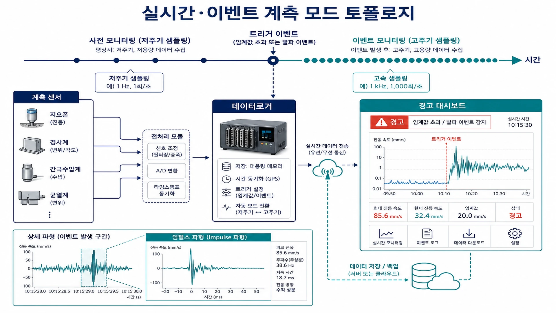 실시간·이벤트 계측 모드 토폴로지 - Trigger Event · 고속 샘플링 · impulse 파형: ≠ 번개 CG