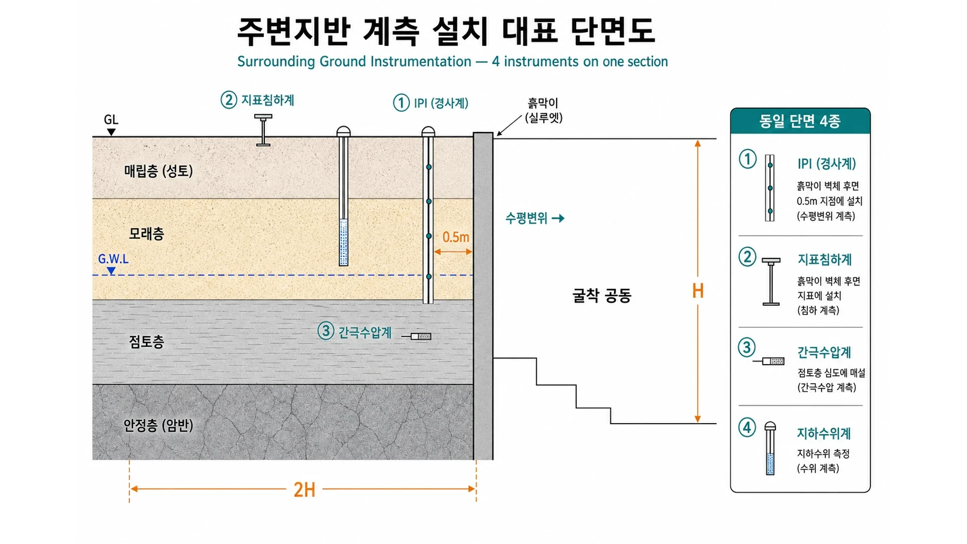 가시설 주변지반 계측 - 단순 토류벽·배면 IPI·침하·간극수압·지하수위