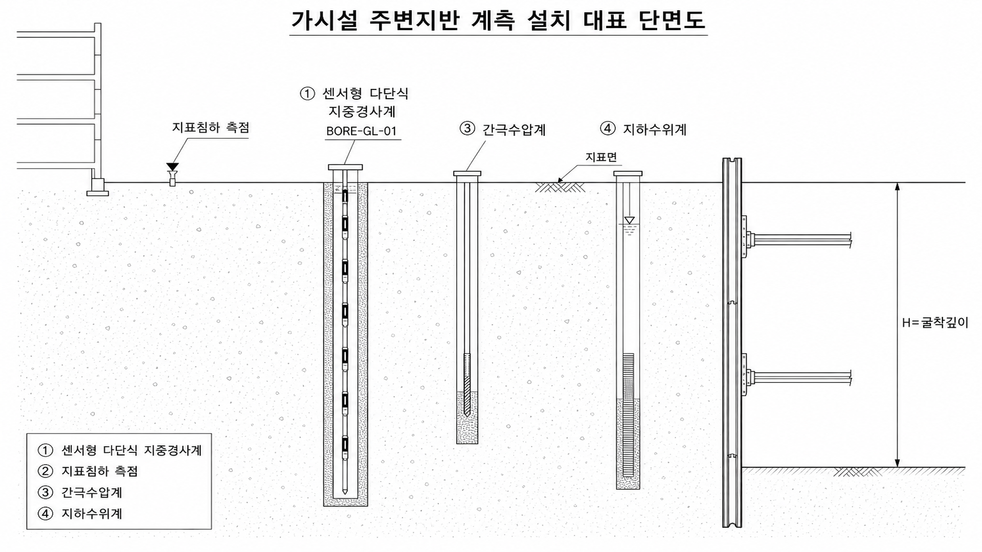 주변지반 계측 설치 대표 단면도 - 굴착 영향권, 센서형 다단식 지중경사계·침하·간극수압·지하수위
