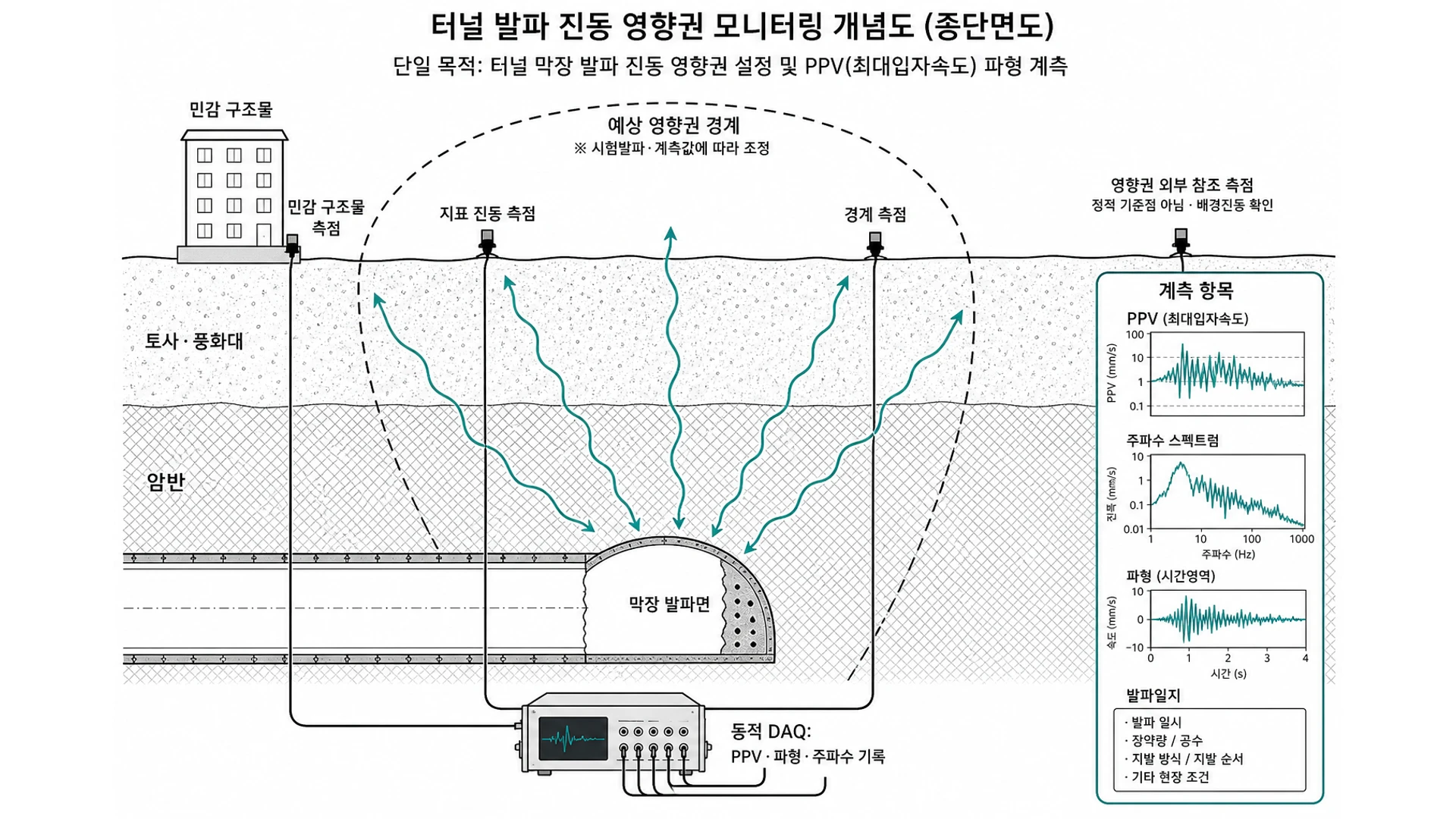 터널 발파진동·영향권 계측 개념도 - undefined
