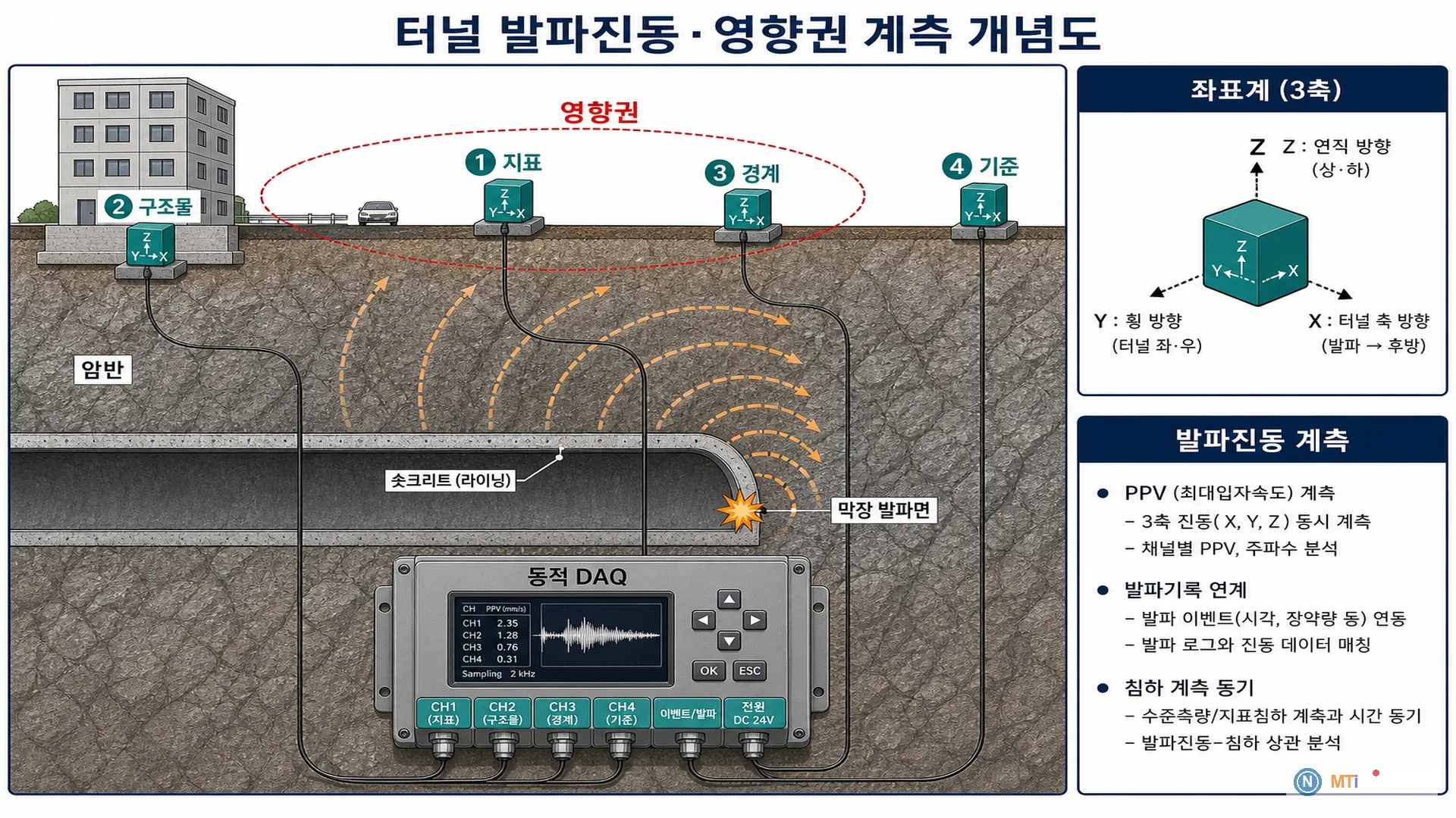 터널 발파진동·영향권 계측 개념도 - PPV·가속도계 측점·영향권