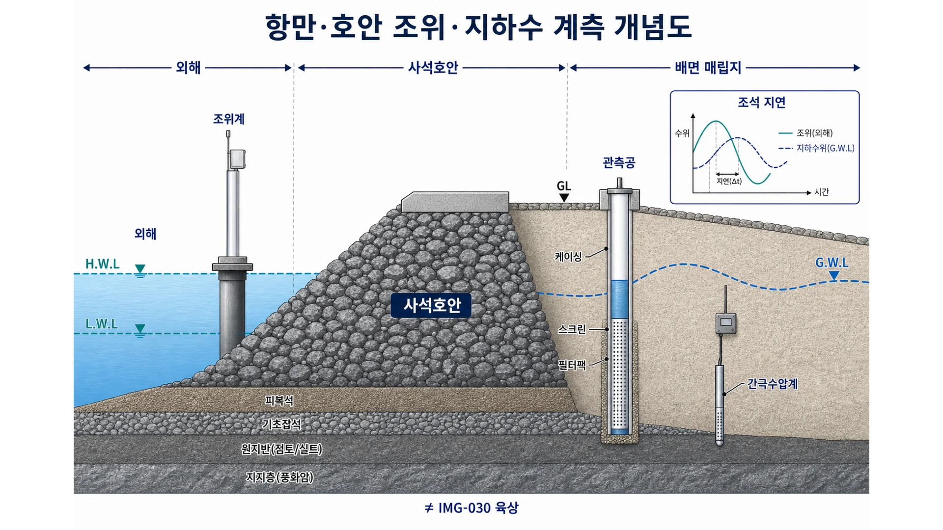 항만 호안 조위·지하수 계측 개념도