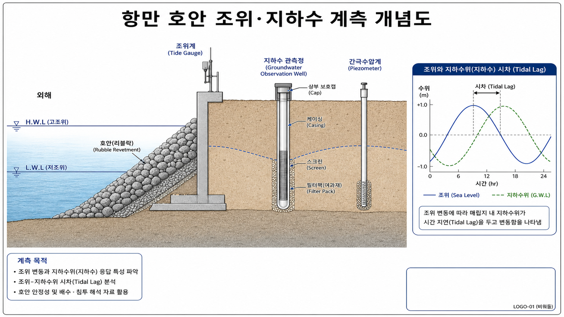 항만 호안 조위·지하수 계측 개념도 - 외해·사석호안·배면 매립 조위·지하수·간극수압 연동