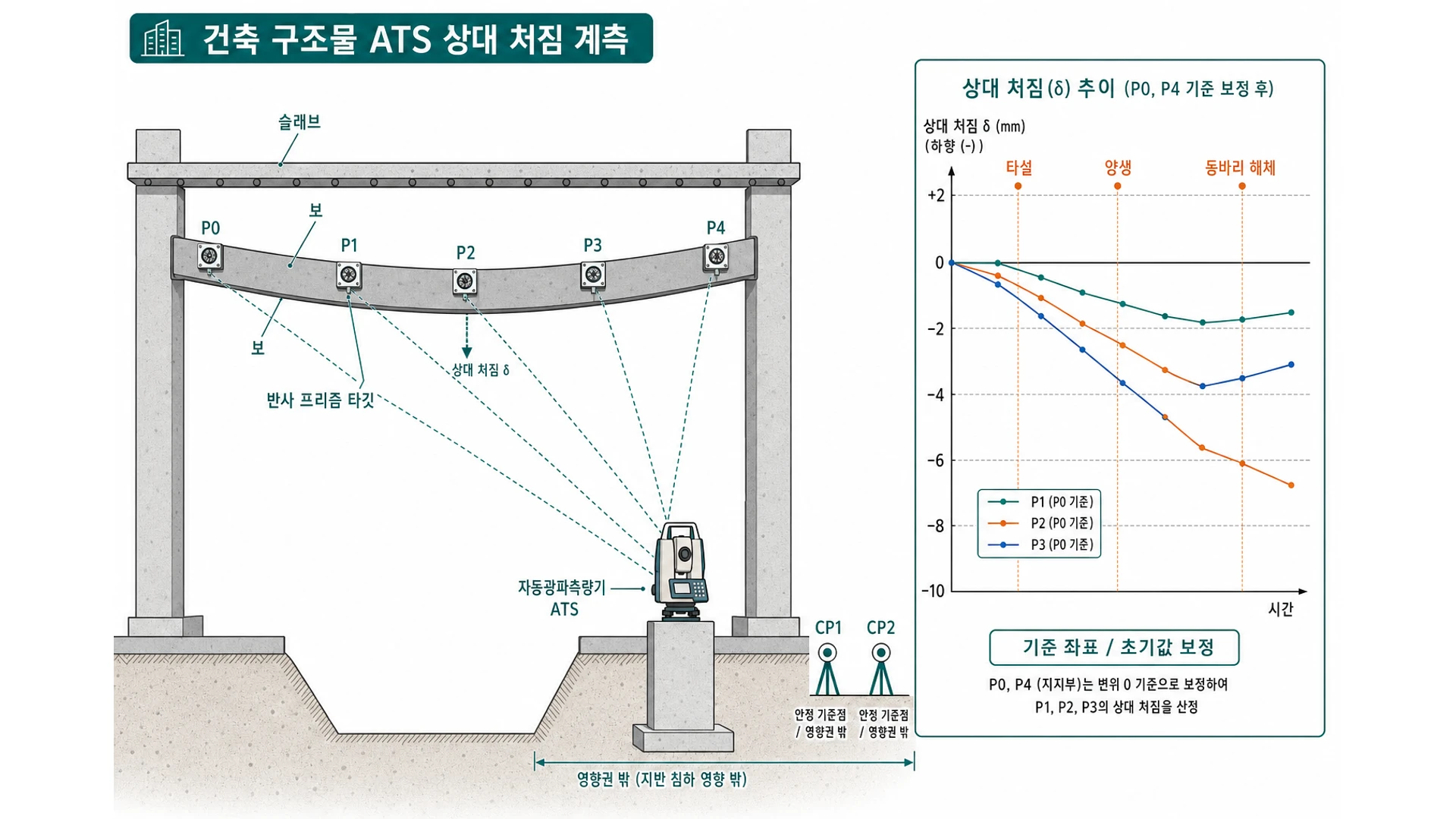 건축 구조물 ATS 상대 처짐 계측 개념도 - RC 보 슬래브 반사 프리즘 ~P4 자동광파측량기 독립 기준점 CP 상대 처짐 δ 타설 양생 동바리 해체