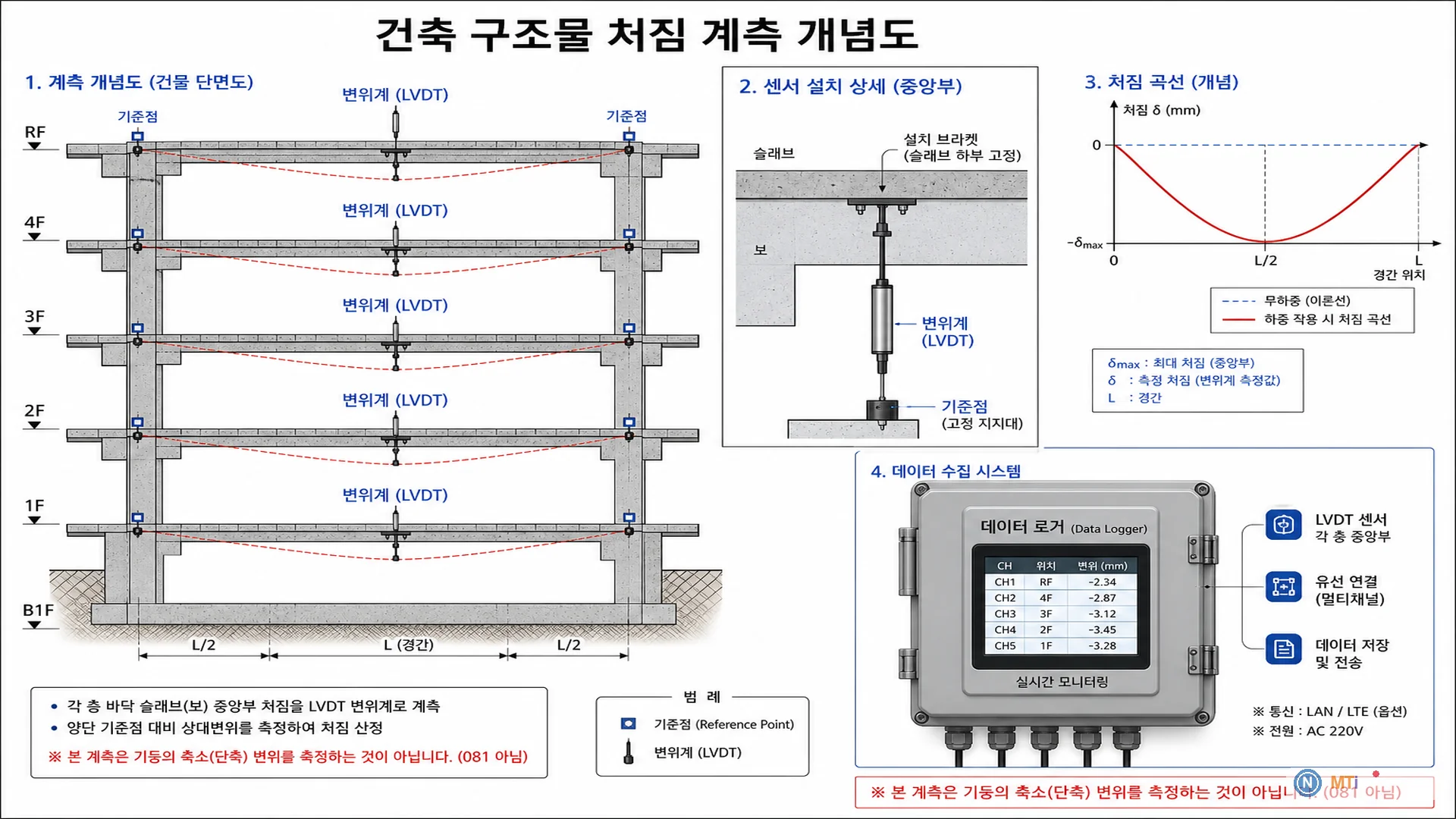 건축 구조물 처짐 계측 개념도 - RC 보·슬래브 LVDT 처짐 계측과 시간-처짐 그래프(L/250·L/360)
