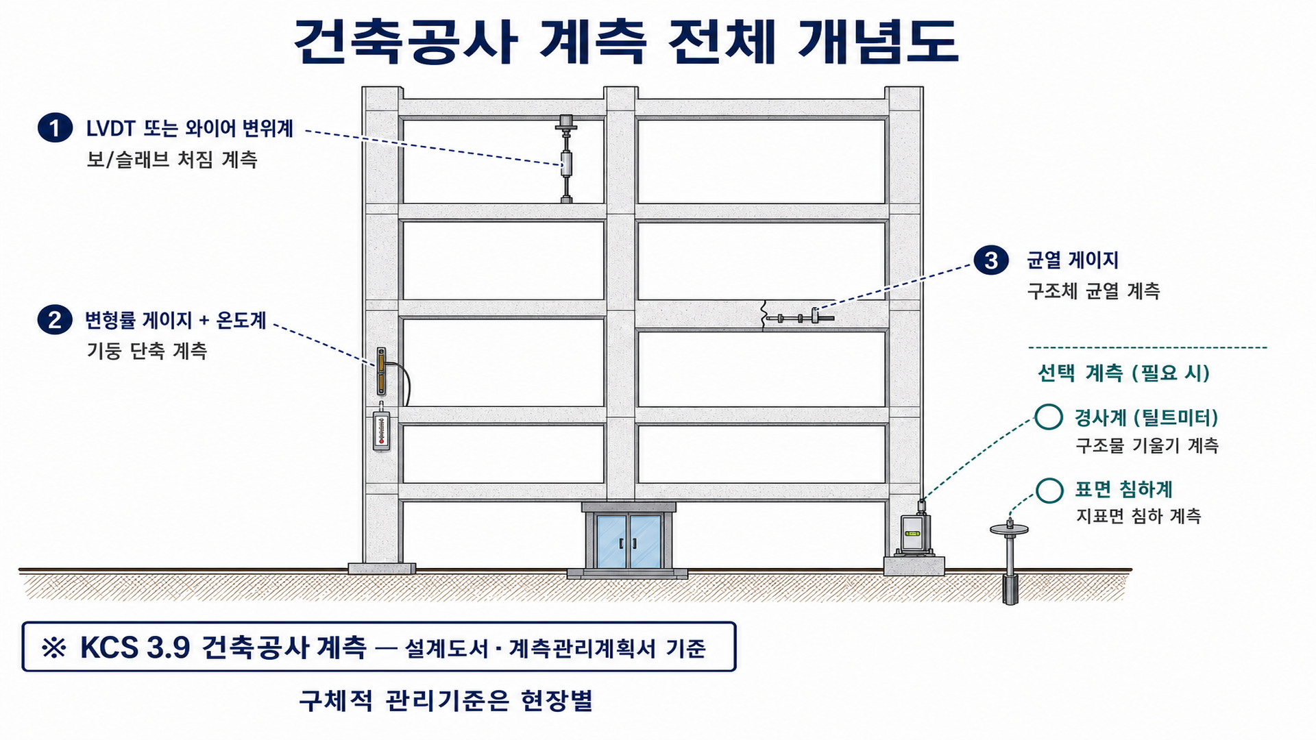 건축공사 계측 전체 개념도 - KCS 3.9 처짐 축소 균열