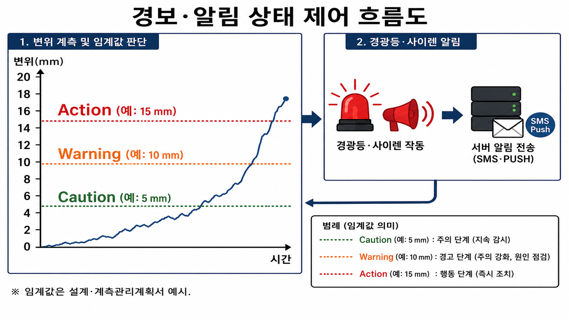 경보·알림 상태 제어 흐름도 - 3단계 threshold · Action 돌파 → 경광·SMS: ≠ SF UI