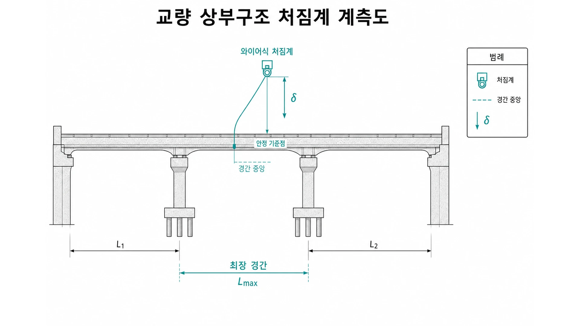 교량 상부구조 처짐계 - 경간 중앙 상판 상부 와이어식 δ