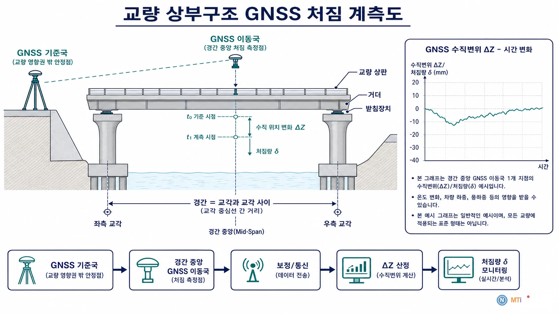 교량 상부구조 GNSS 처짐 계측도 - 경간 중앙 이동국 1개 수직변위 ΔZ