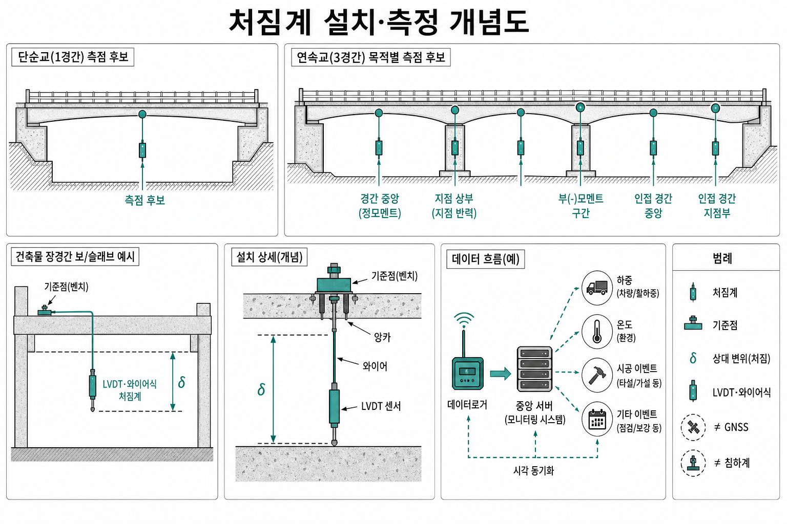 처짐계 설치·측정 개념도: 단순 경간·연속교·건축 보 슬래브 목적별 측점 후보와 기준점 대비 δ