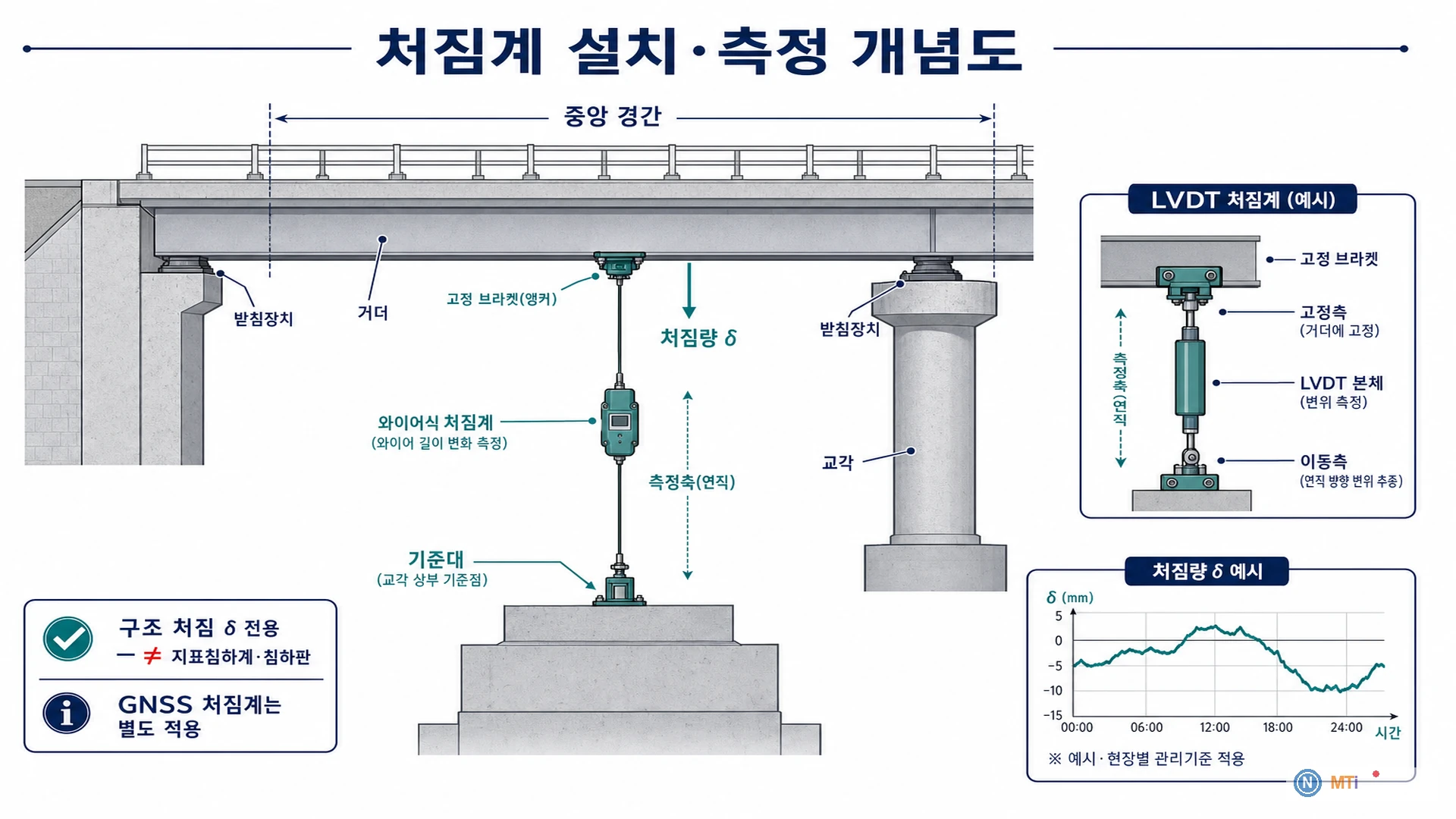 처짐계 설치 개념도 - LVDT·와이어·국부 처짐 (≠ IMG-103 GNSS)