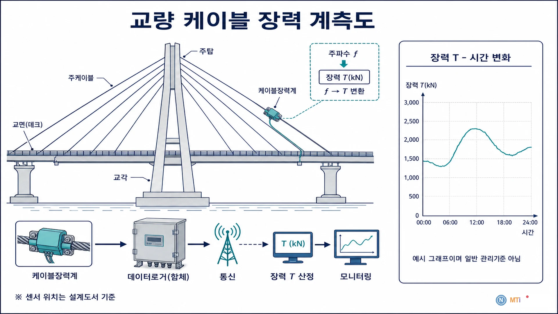 교량 케이블 장력 계측도 - 사장교 주케이블 주파수법 장력 T