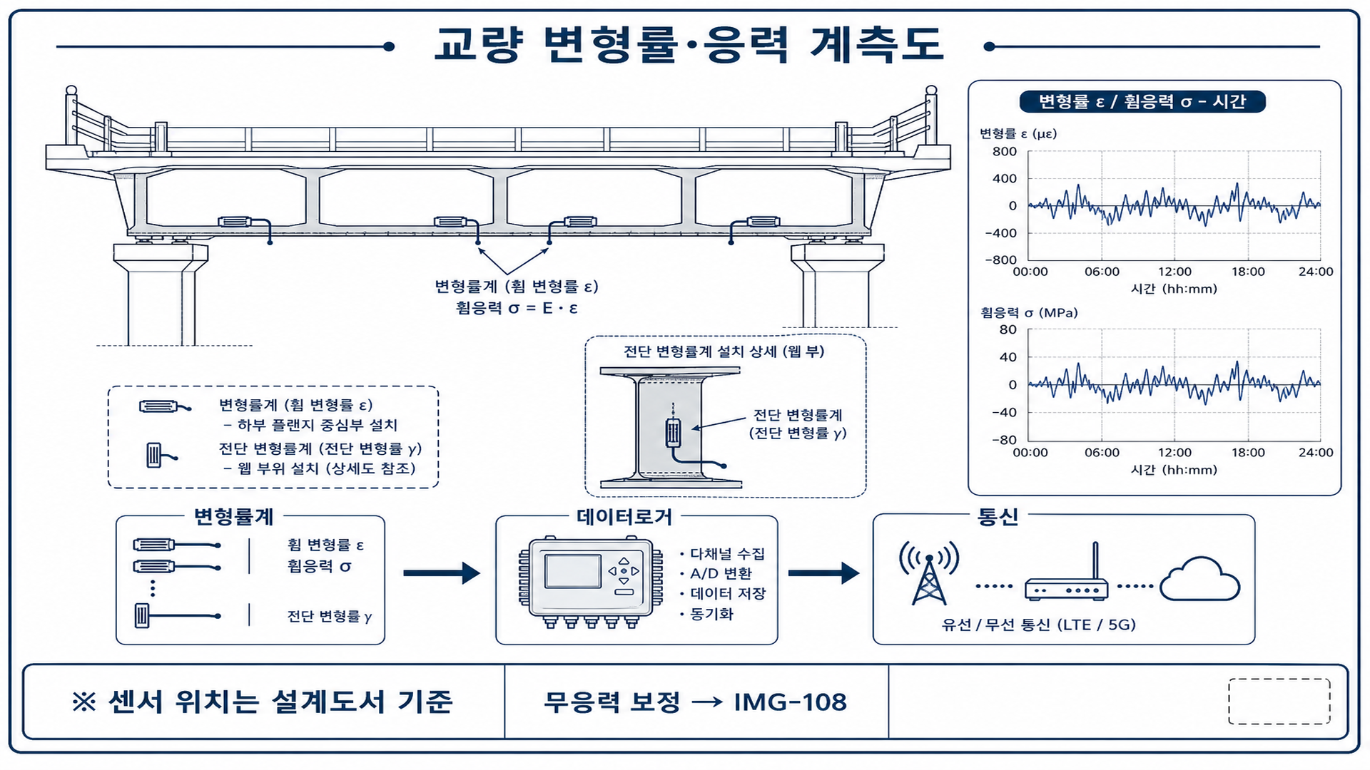 교량 변형률·응력 계측도 - PSC·강재 휨 변형률계 및 전단 SG