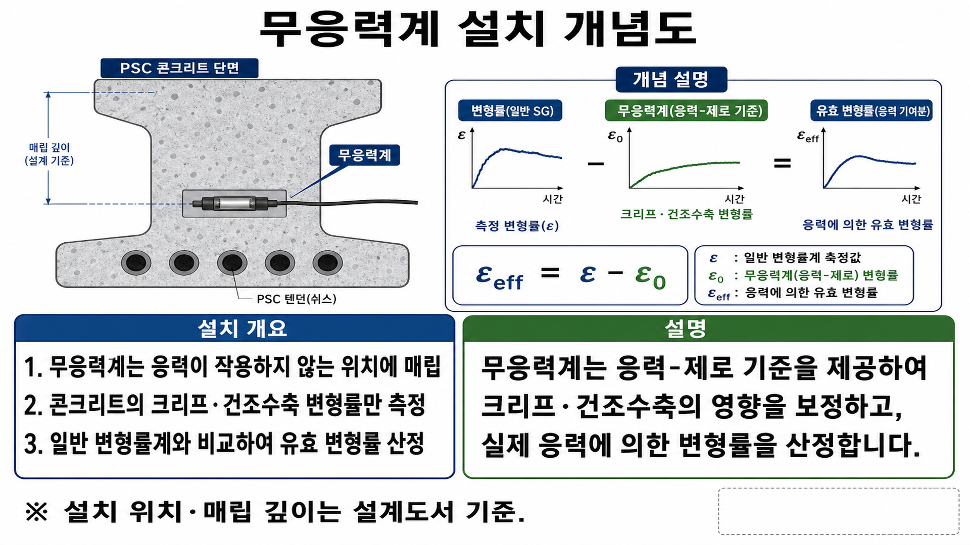 무응력계 설치 개념도 - 응력 0 기준 변형률 크리프 보정