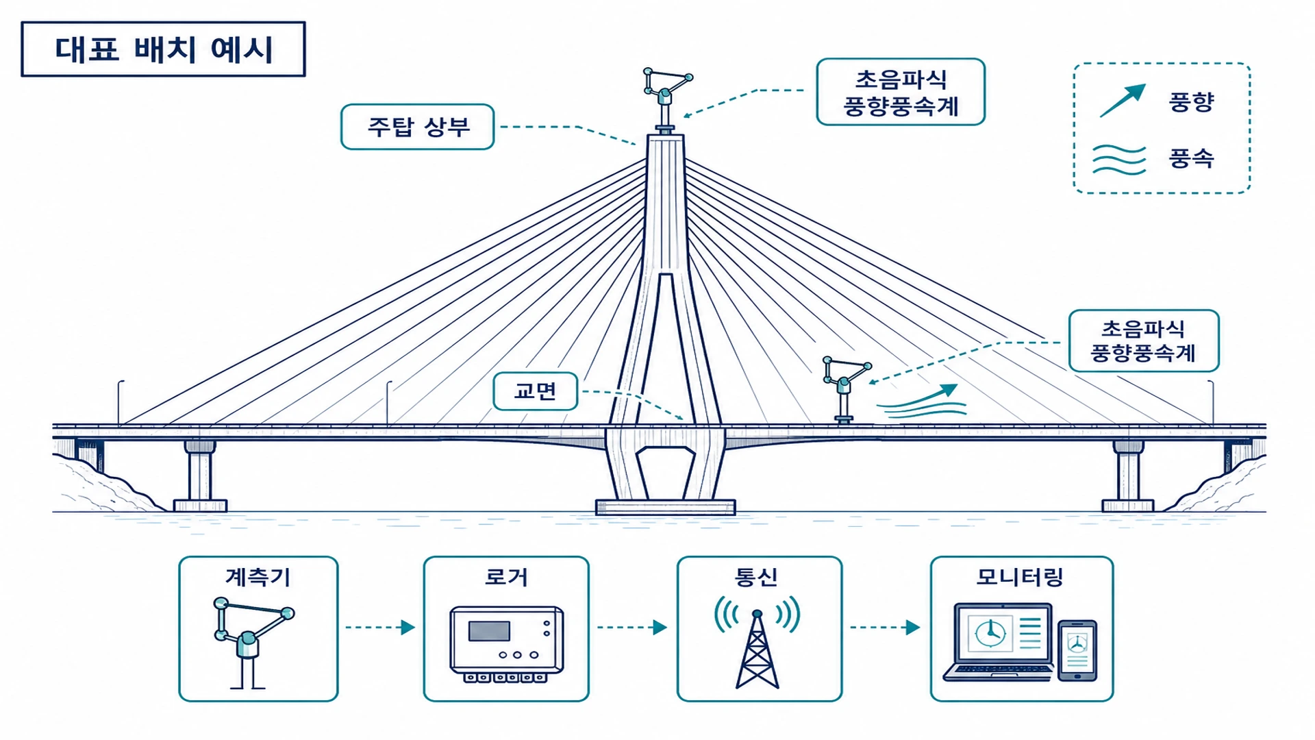 교량 주탑 상부와 교면의 초음파식 풍향풍속계 대표 배치와 로거·통신 흐름을 표시한 개념도