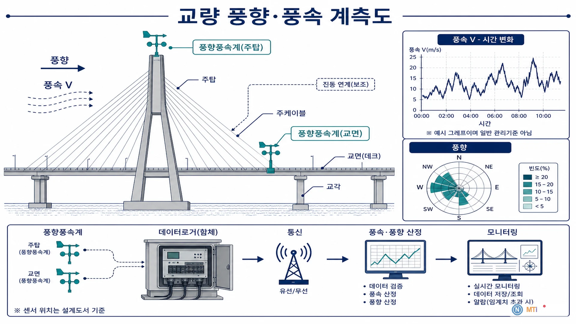 교량 풍향·풍속 계측도 - 주탑 및 교면 풍속 풍향 계측
