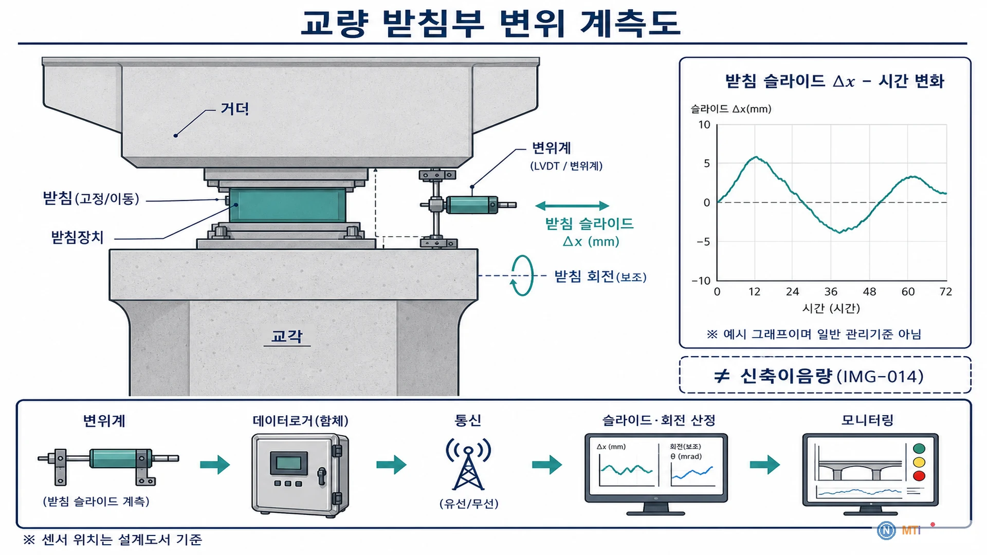 교량 받침부 변위 계측도 - 받침 슬라이드 변위계