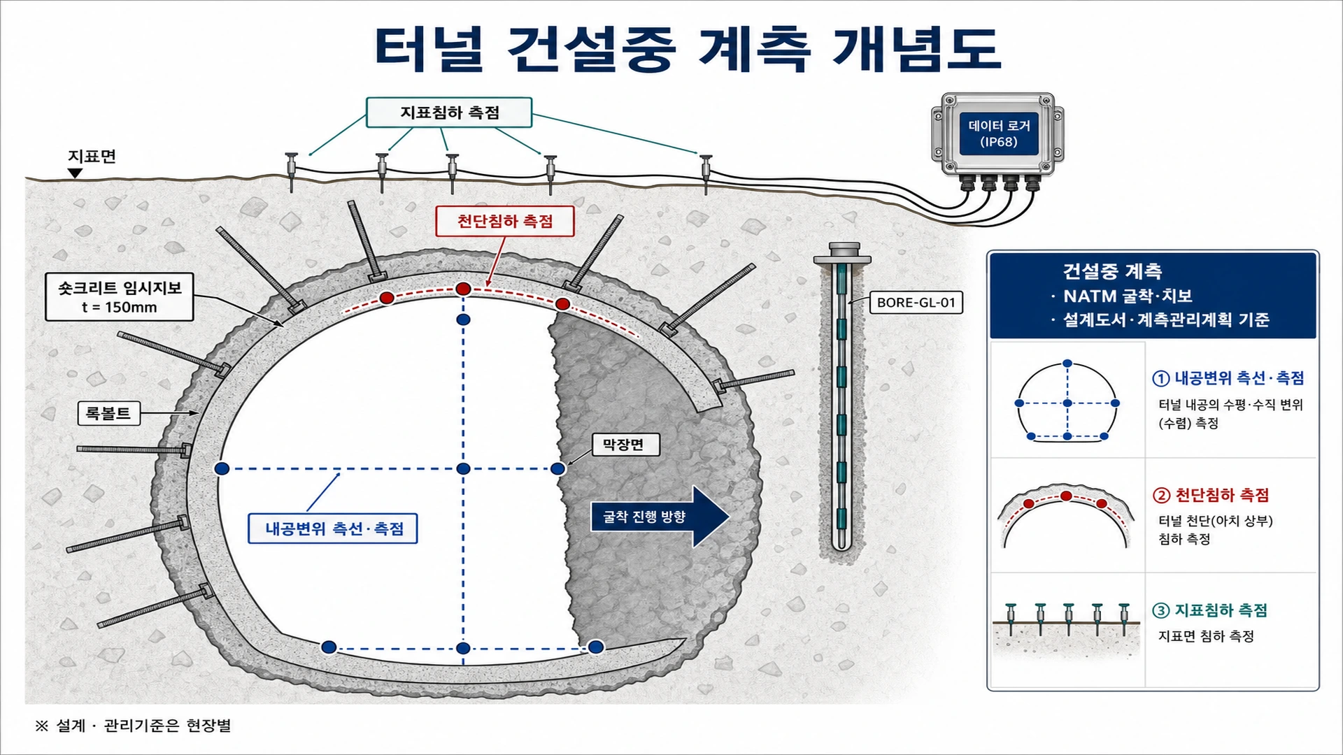 터널 건설중 계측 개념도 - 굴착·지보 단계 내공·천단·지표 변위: 운행철도 상부