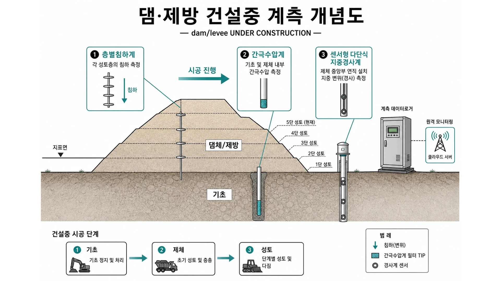성토댐·제방 건설중 계측 개념도
