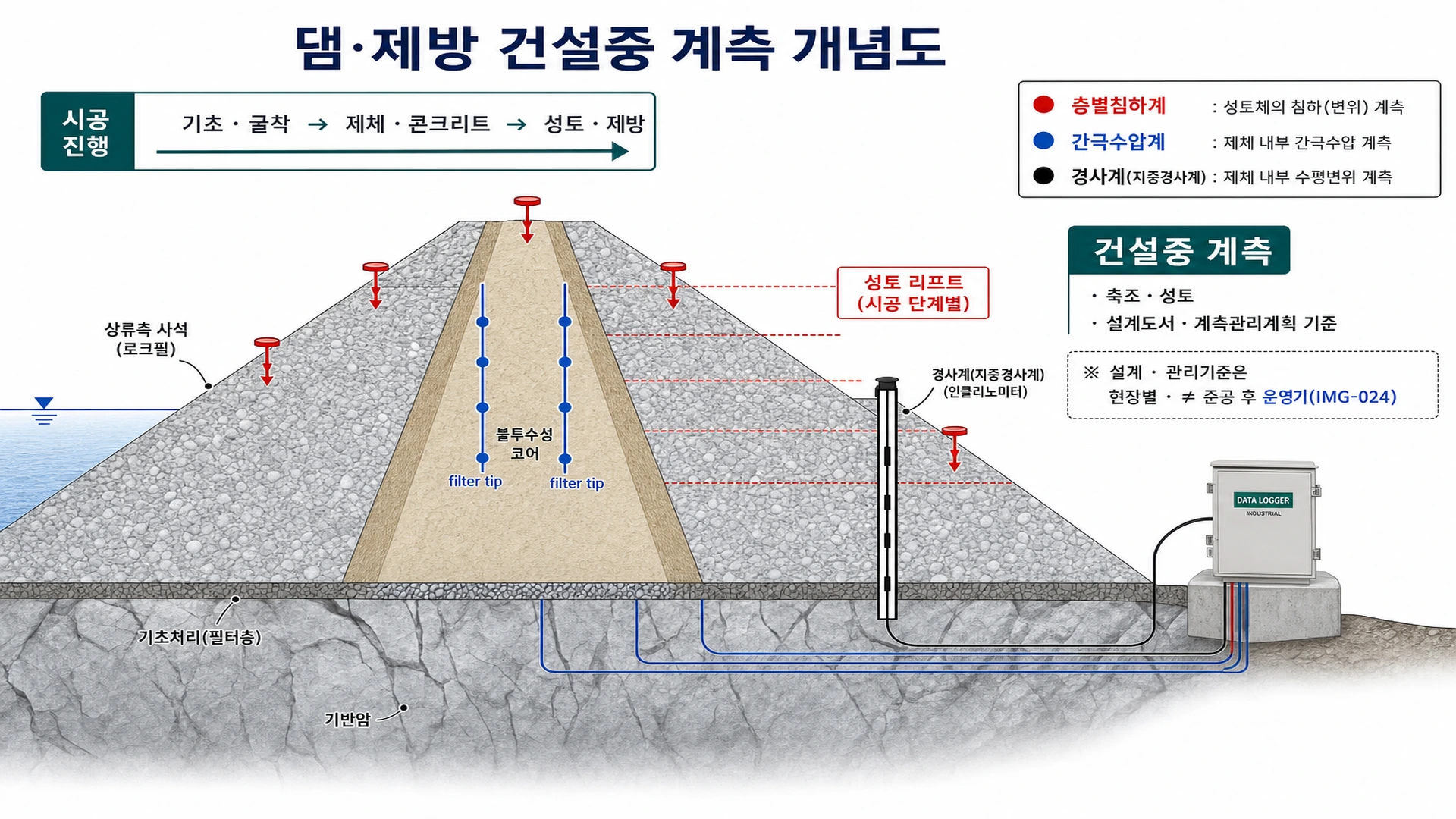 댐·제방 건설중 계측 개념도 - 축조·성토 단계 수압·침하·로거: ≠운영기 누수
