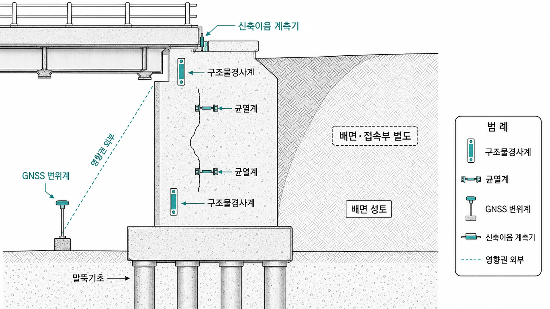 교대 본체 계측: 구조물경사계·균열계·GNSS(말뚝기초·본체 침하계 미부착)