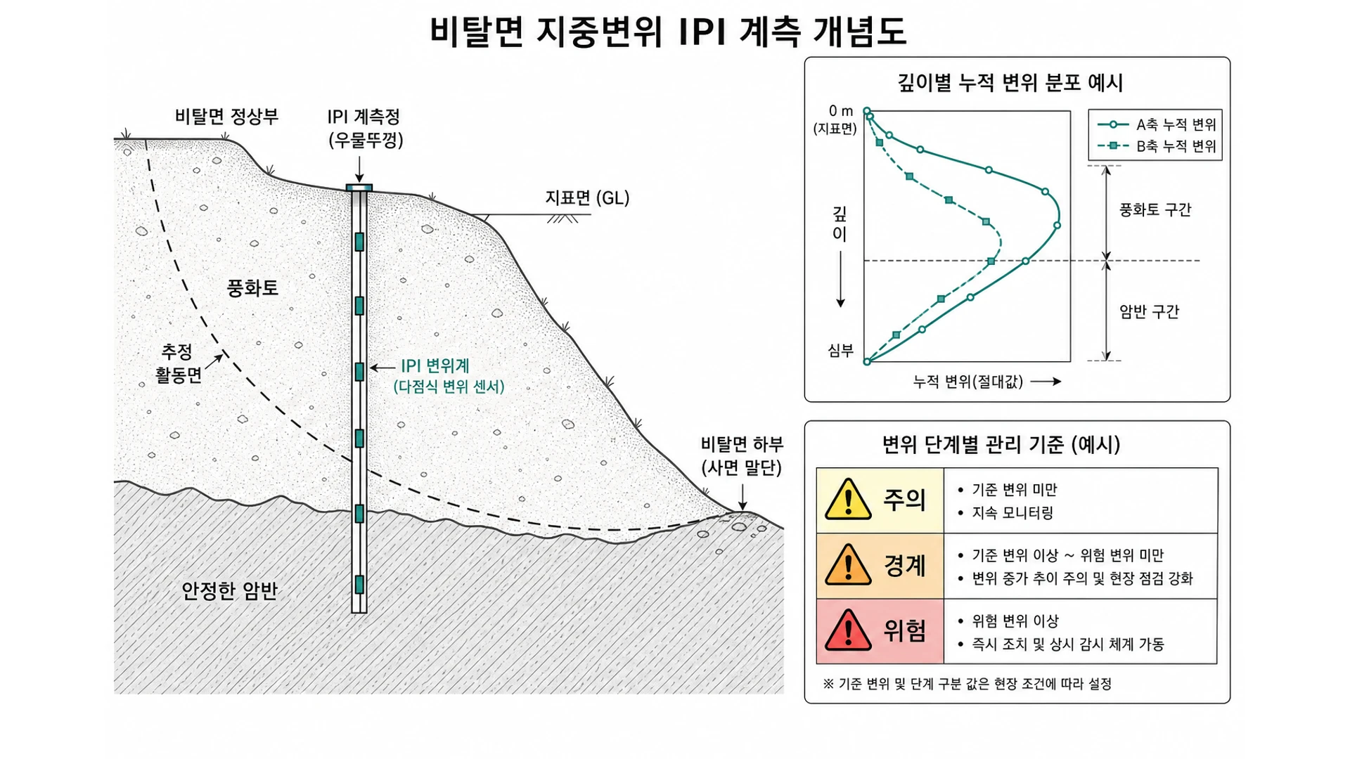 비탈면 지중변위 IPI 계측 개념도 - 센서형 다단식 지중경사계 활동면 A축 B축 누적변위 프로필