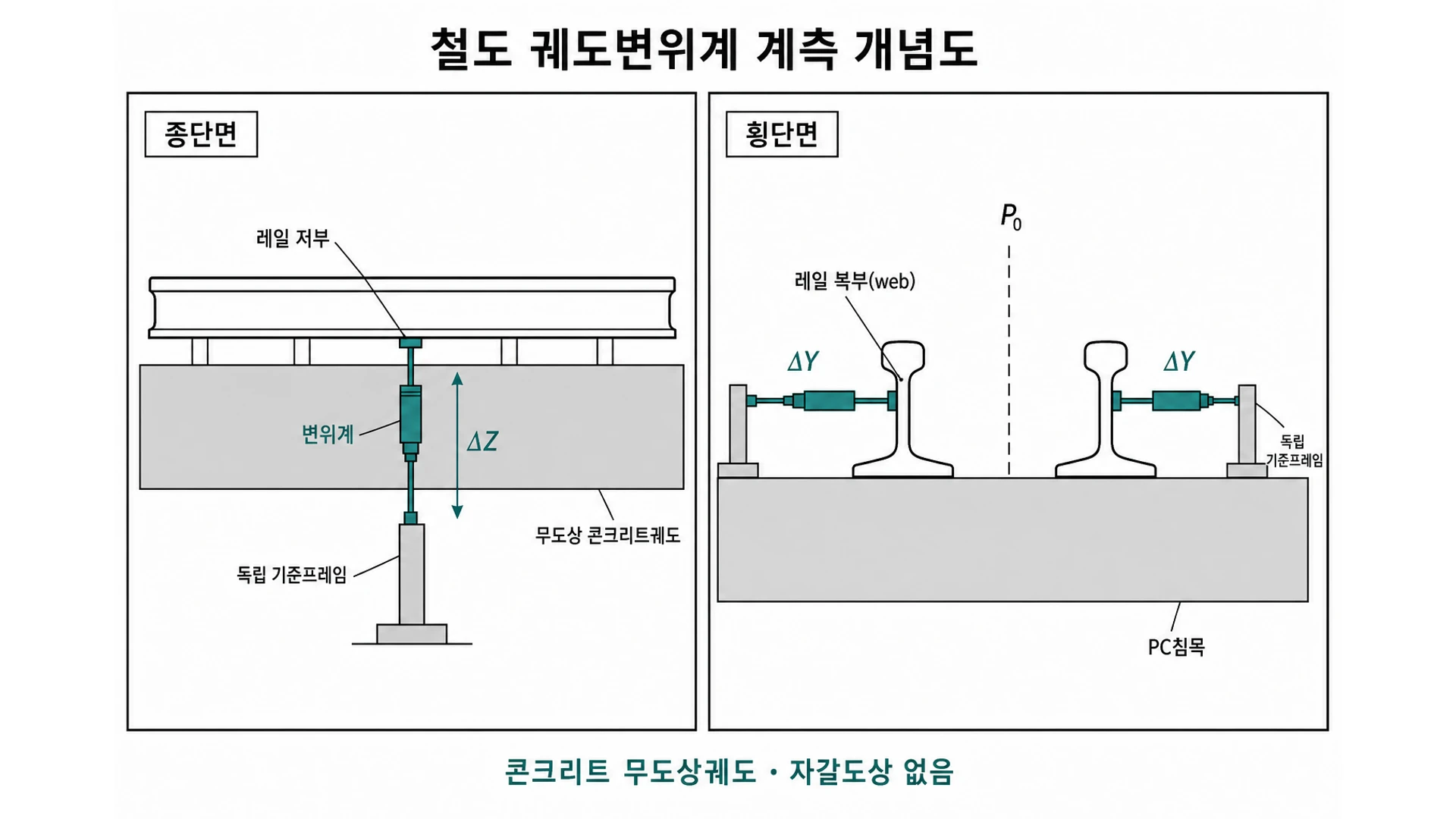 철도 궤도에서 토탈스테이션과 프리즘으로 고저·방향 등 궤도 기하를 측정하는 개념도