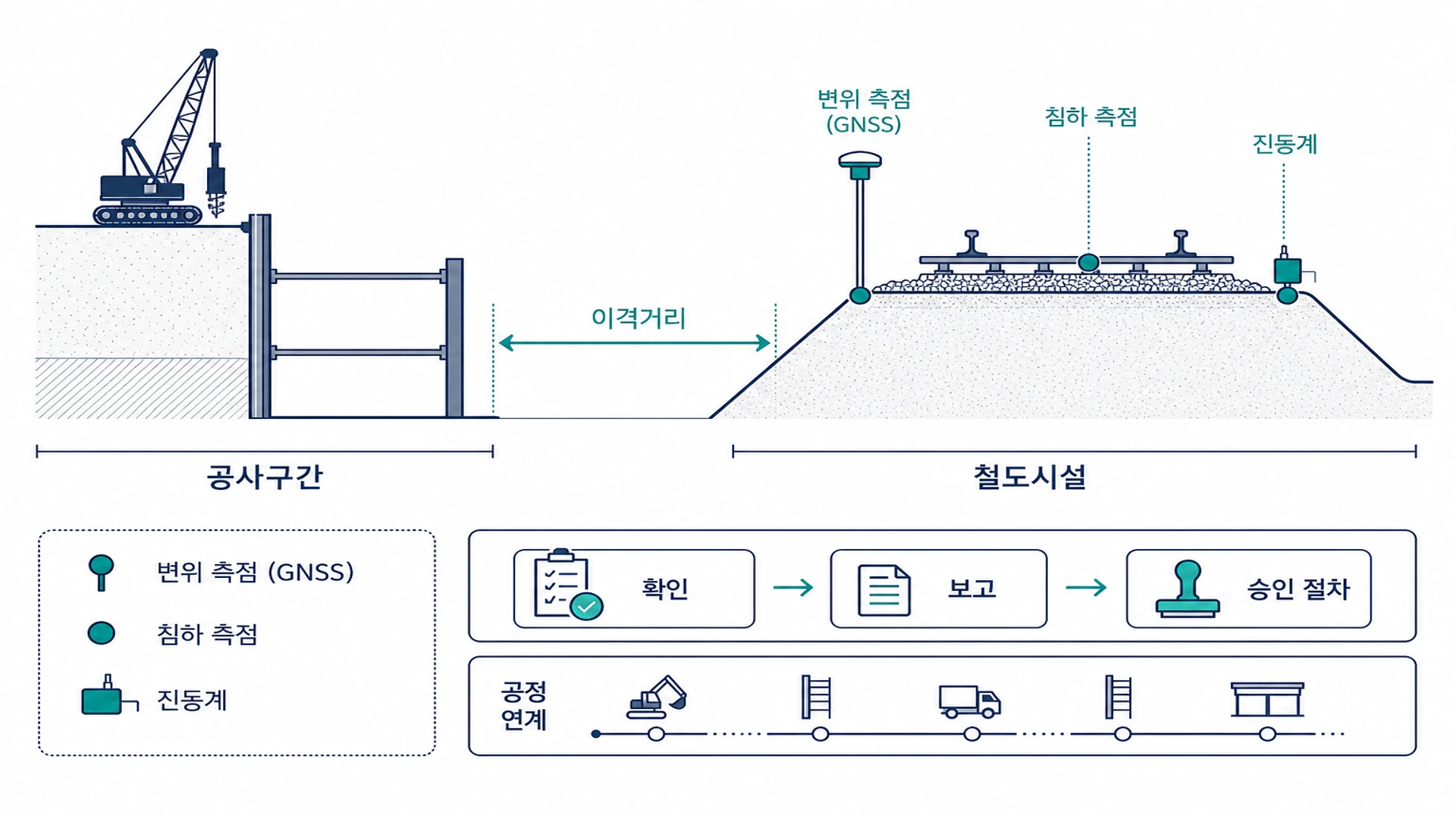 철도 인접공사 영향 계측 개념도 - 선로 영향권 이격거리 침하계 변위계 GNSS 진동계 데이터로거 경보 운행 제한