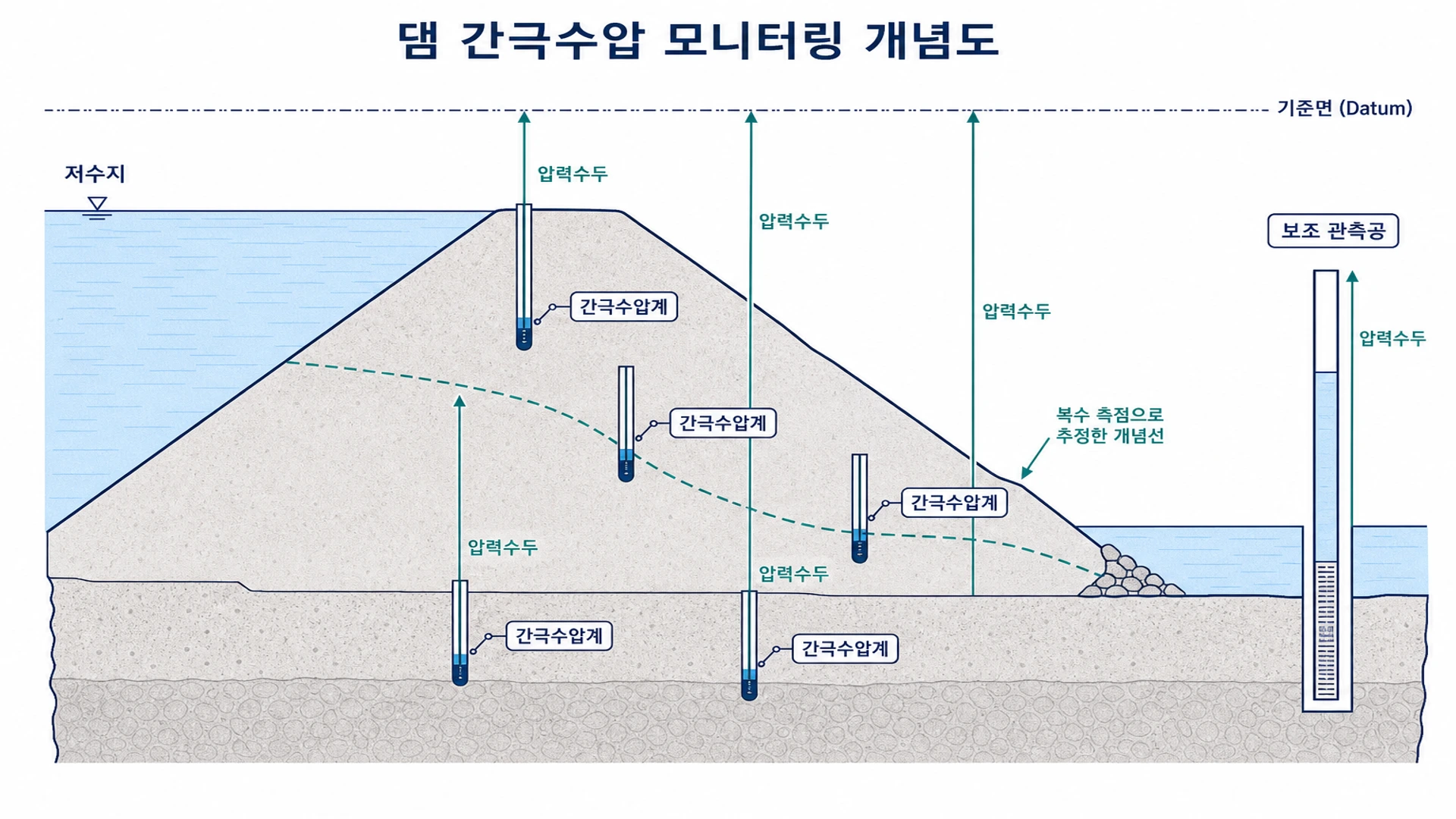 댐 제체와 기초에 배치한 간극수압계와 압력수두를 구분한 단면도