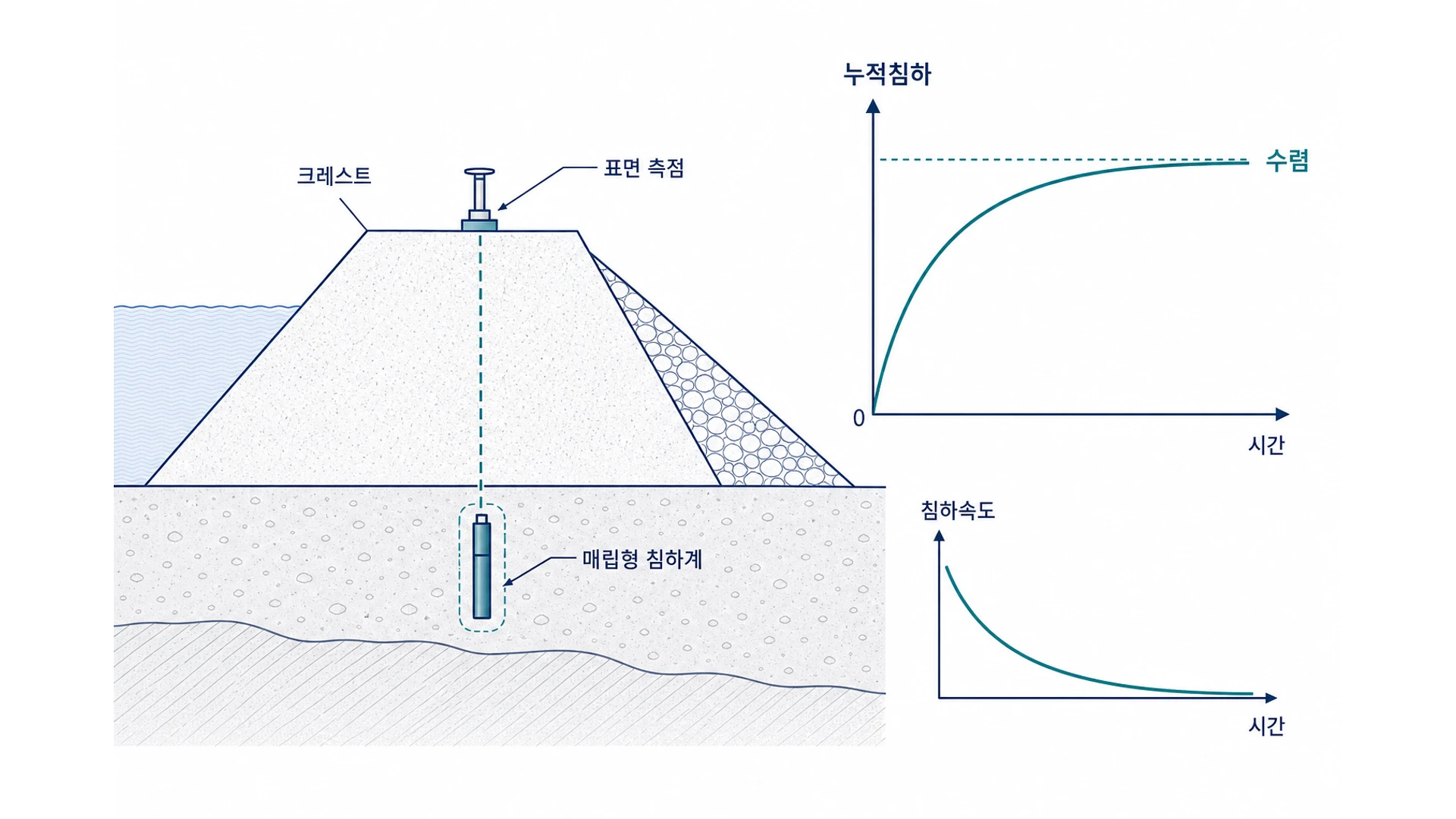 댐 크레스트 표면 침하 측점과 제체·기초 매립형 침하계, 누적침하가 증가 후 수렴하는 개념곡선을 표시한 계측도