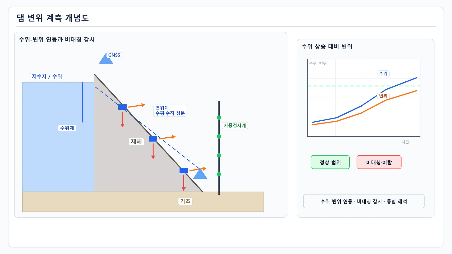 댐 안전관리 계측 체계도 - 필댐 6항목·데이터 흐름(임시)