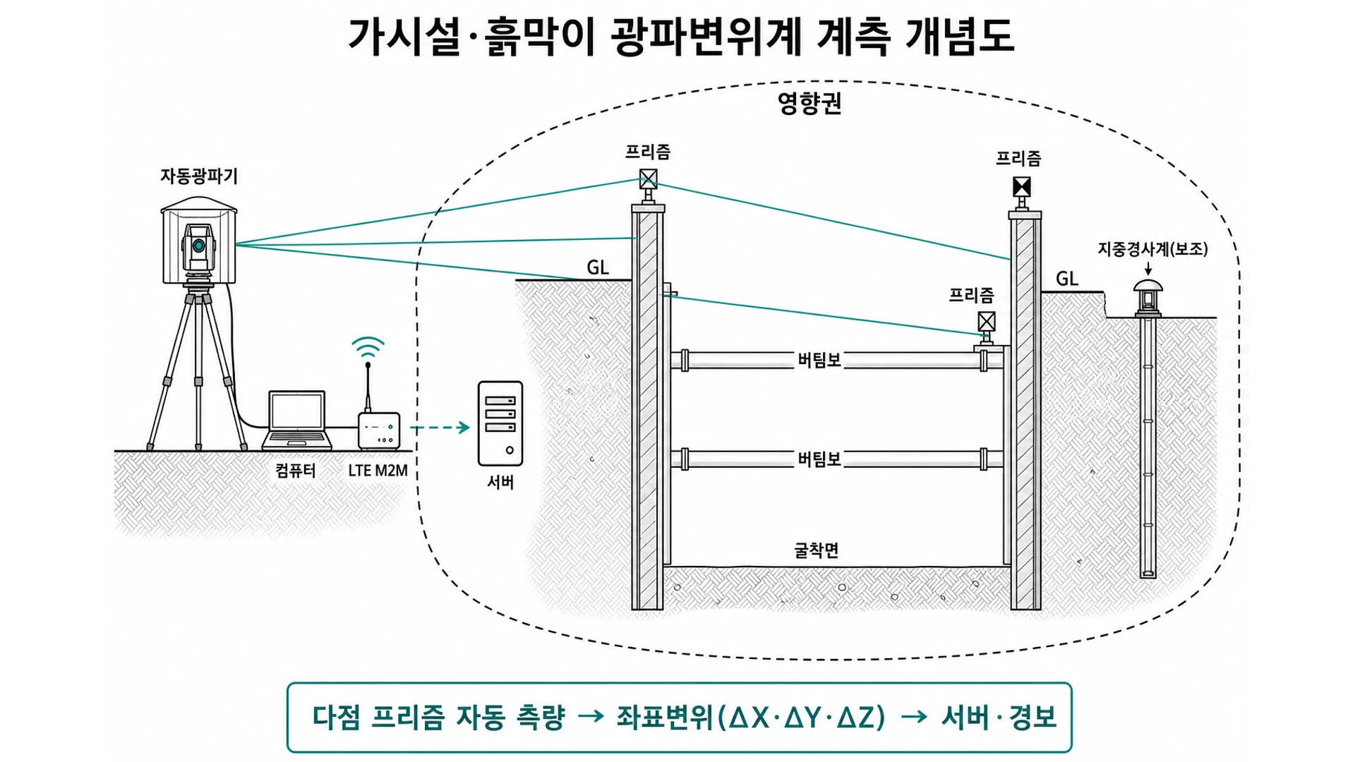 가시설·흙막이 광파변위계 계측 개념도 - 굴착 단면 흙막이 벽체 영향권 밖 자동광파기 프리즘 컴퓨터 LTE 서버 지중경사계