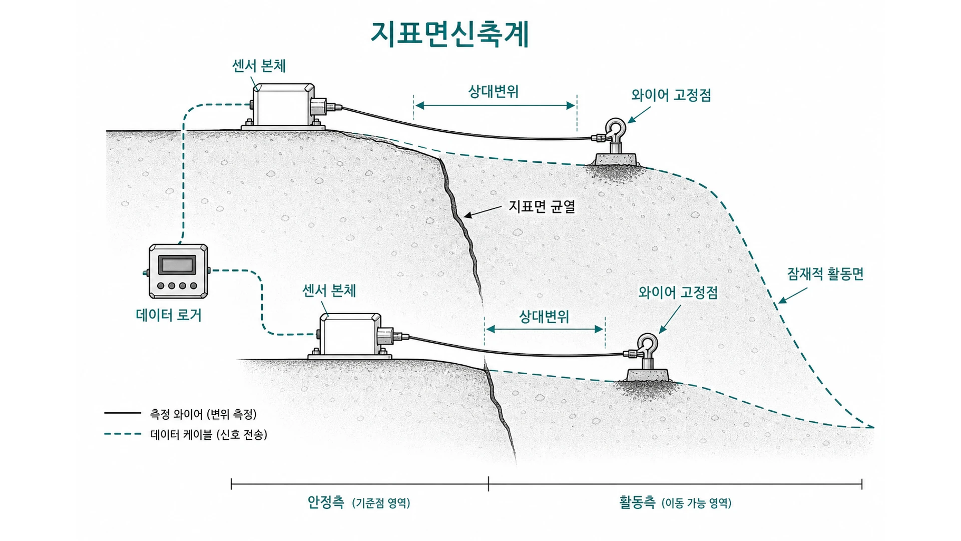 비탈면 균열 양측의 센서 본체와 와이어 고정점, 안정 기준측을 표시한 지표면신축계 개념도
