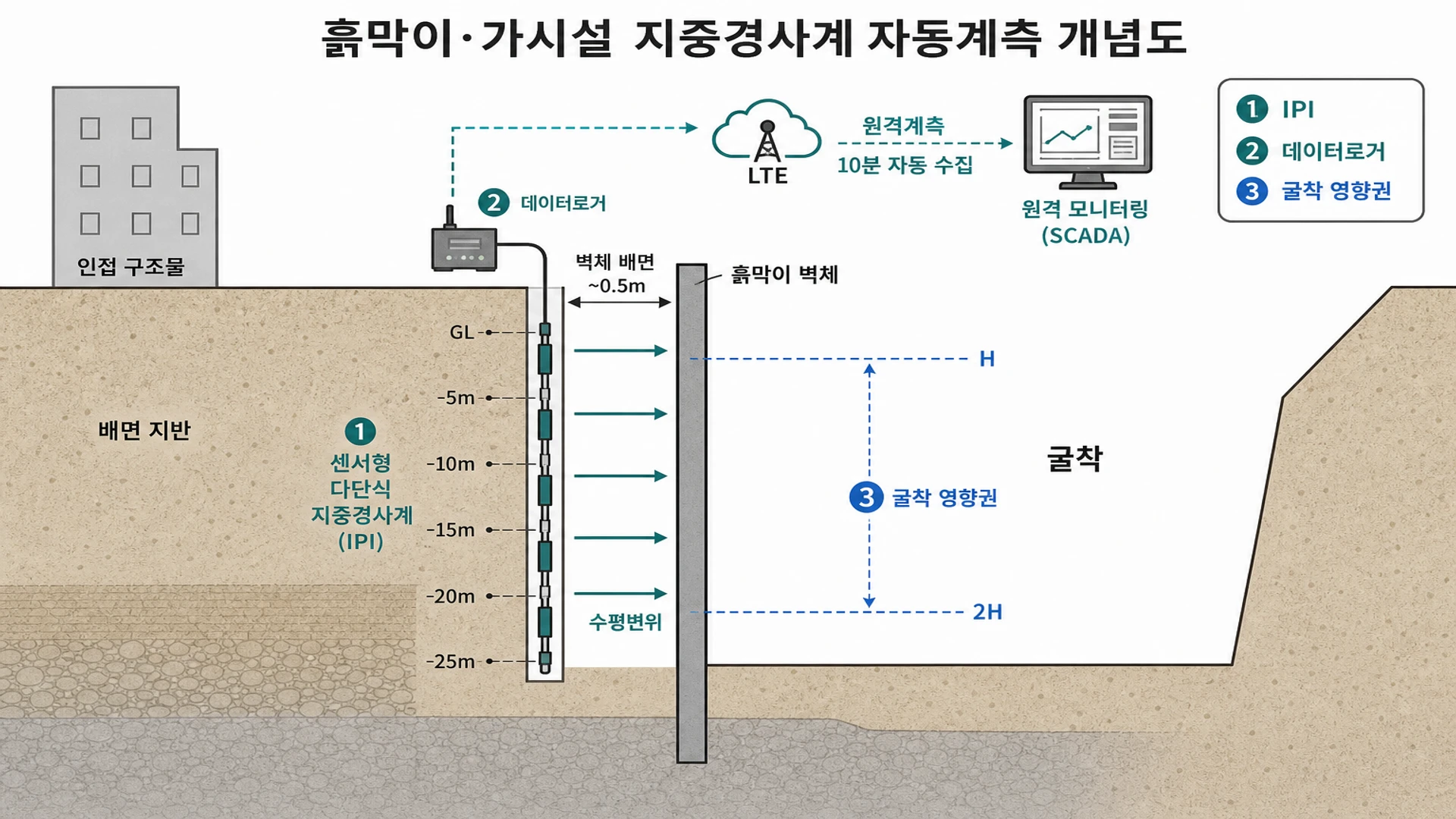 흙막이·가시설 지중경사계 자동계측 개념도 - 굴착 영향권 배면 센서형 다단식 IPI·데이터로거