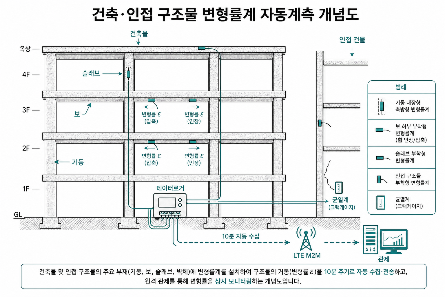 건축·인접 구조물 변형률계 자동계측 개념도 - 기둥·보·슬래브 변형률계·데이터로거·LTE M2M·관제