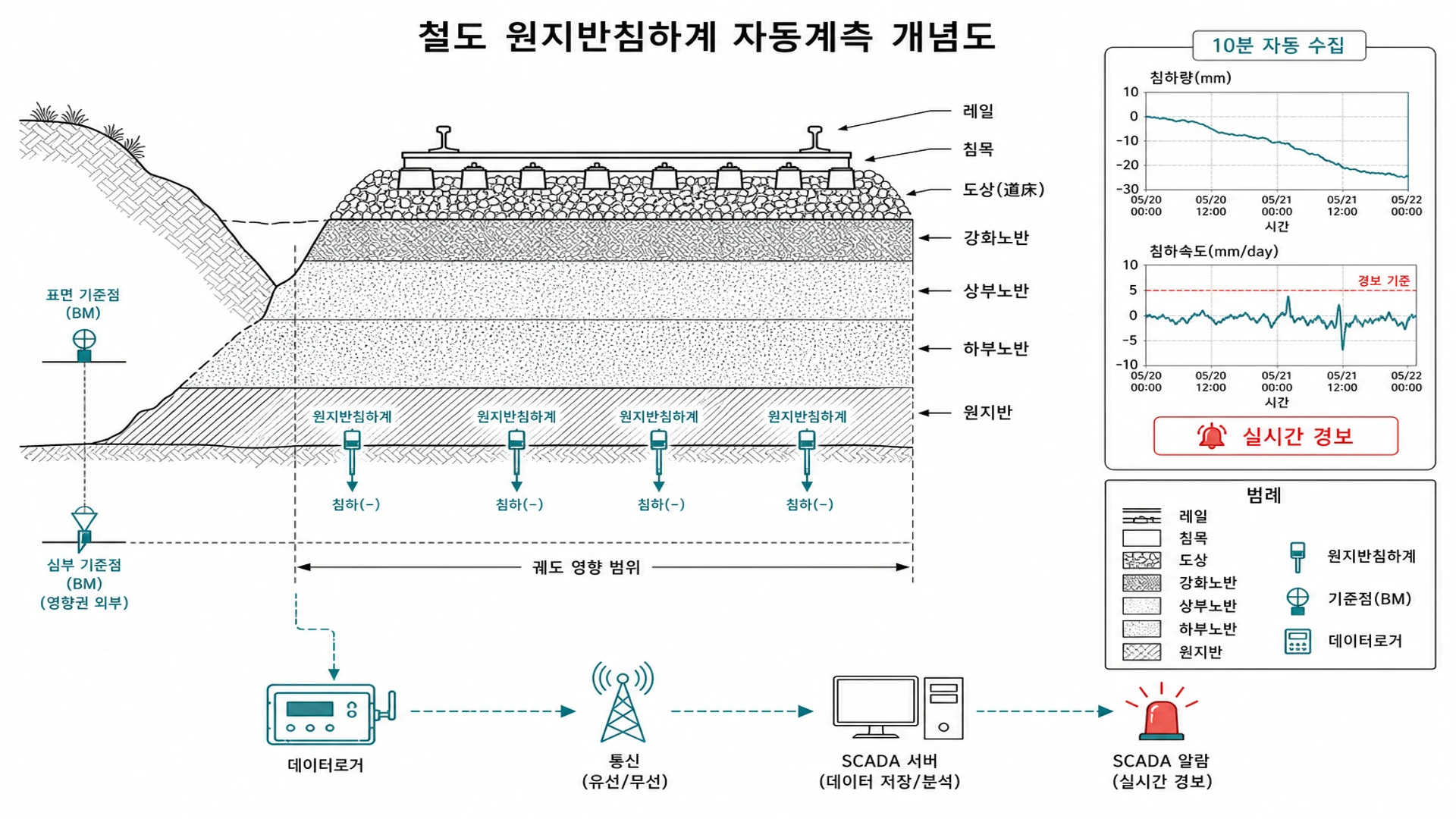 철도 원지반침하계 자동계측 개념도 - 레일 노반 원지반 지표침하계 기준점 데이터로거 SCADA