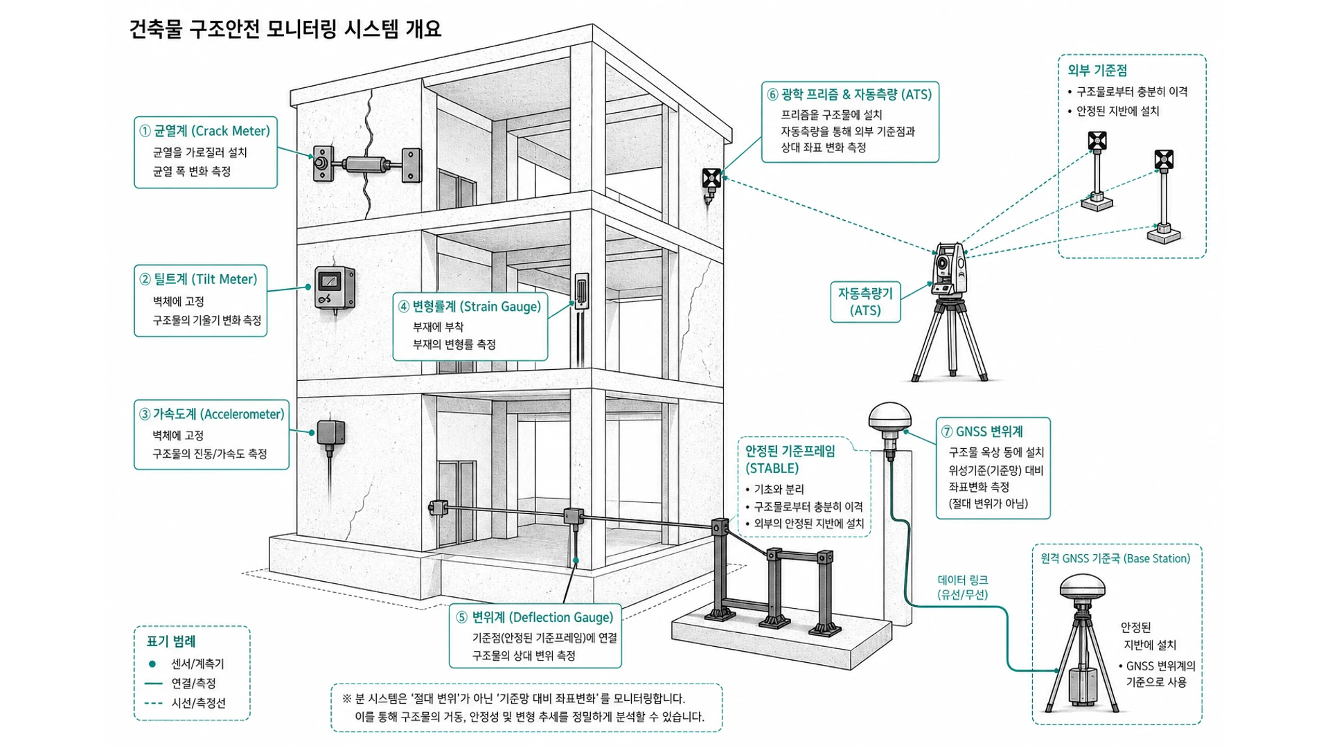 구조물 안전계측 허브 개념도: 건축물 균열·경사·교량 처짐·진동·옹벽 변위·토압·데이터로거·경보