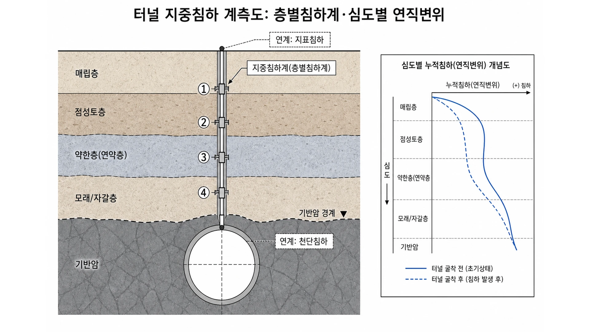 터널 지중침하 계측 단면도 - 층별침하계 보링공·앵커·심도 프로파일