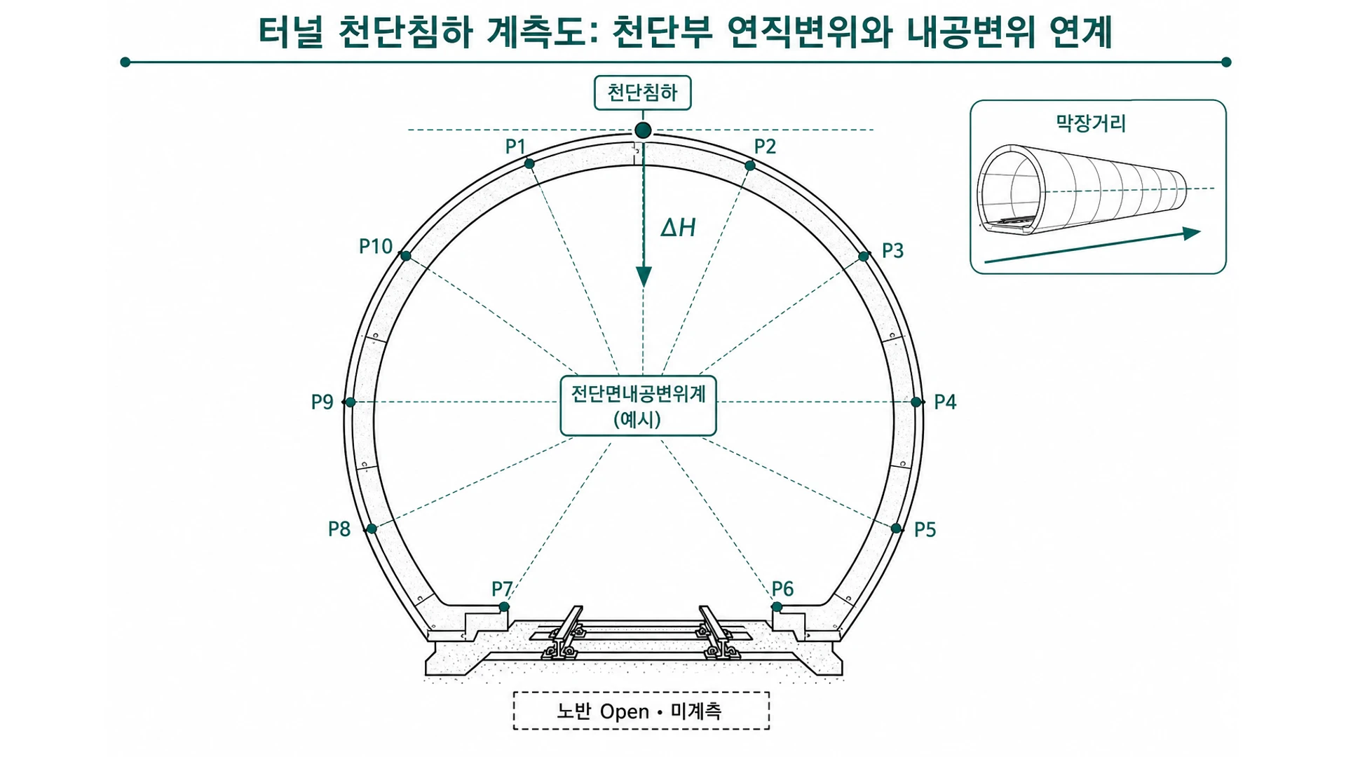 터널 천단침하 계측 단면도 - 천단 연직변위·내공변위계 연계