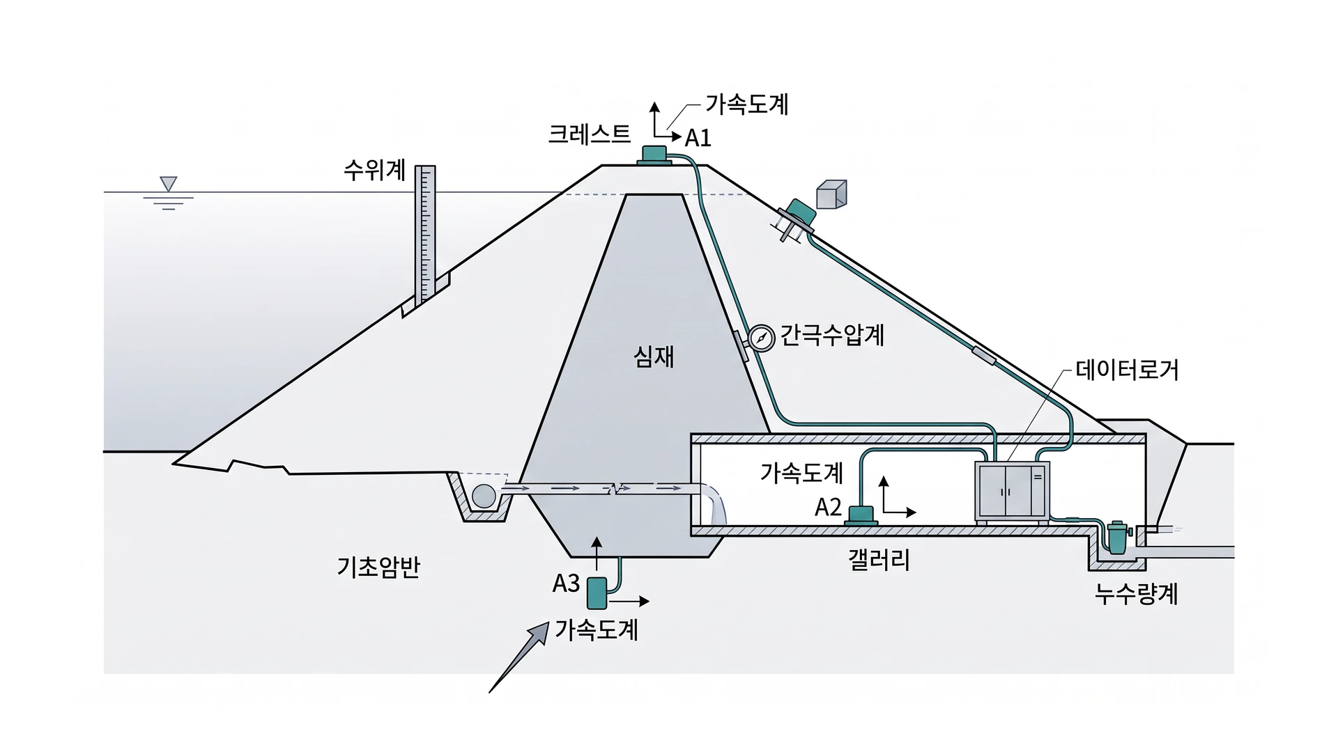 댐·제방 지진 응답 계측 개념도 - 종단 단면 가속도계·간극수압계·누수량계·수위계·변위·지진 후 안전 검토