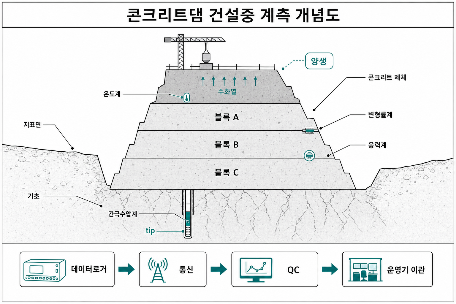 콘크리트댐 건설중 계측 개념도 - 타설 블록 온도계 변형률계 응력계 기초 간극수압 데이터로거