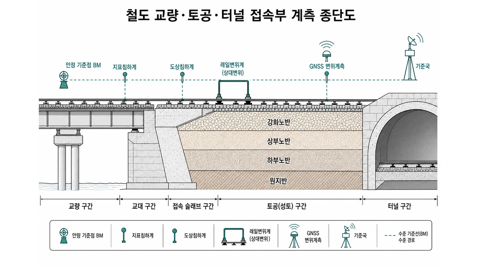 철도 종단 계측도 - 교량 접속부와 토공 노반 및 터널 갱구의 연속 선로