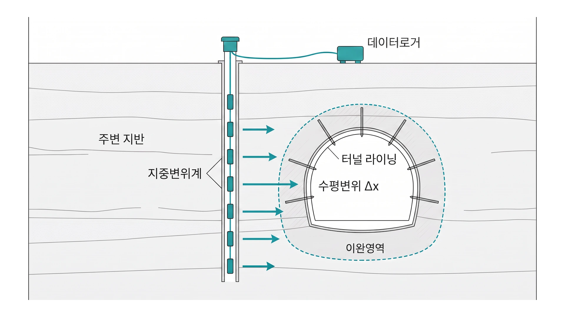 터널 지중변위계 개념도 - 굴착면 이완영역 IPI 심도별 수평변위 프로파일 데이터로거
