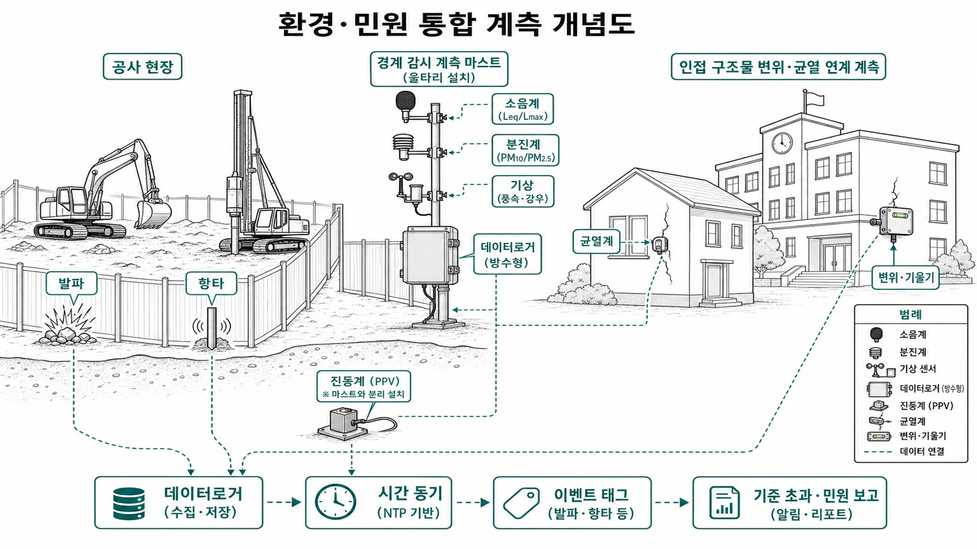 환경 민원 통합 계측 개념도 - 경계 소음계 분진계 진동계 변위계 균열계 민감 수용체 데이터로거